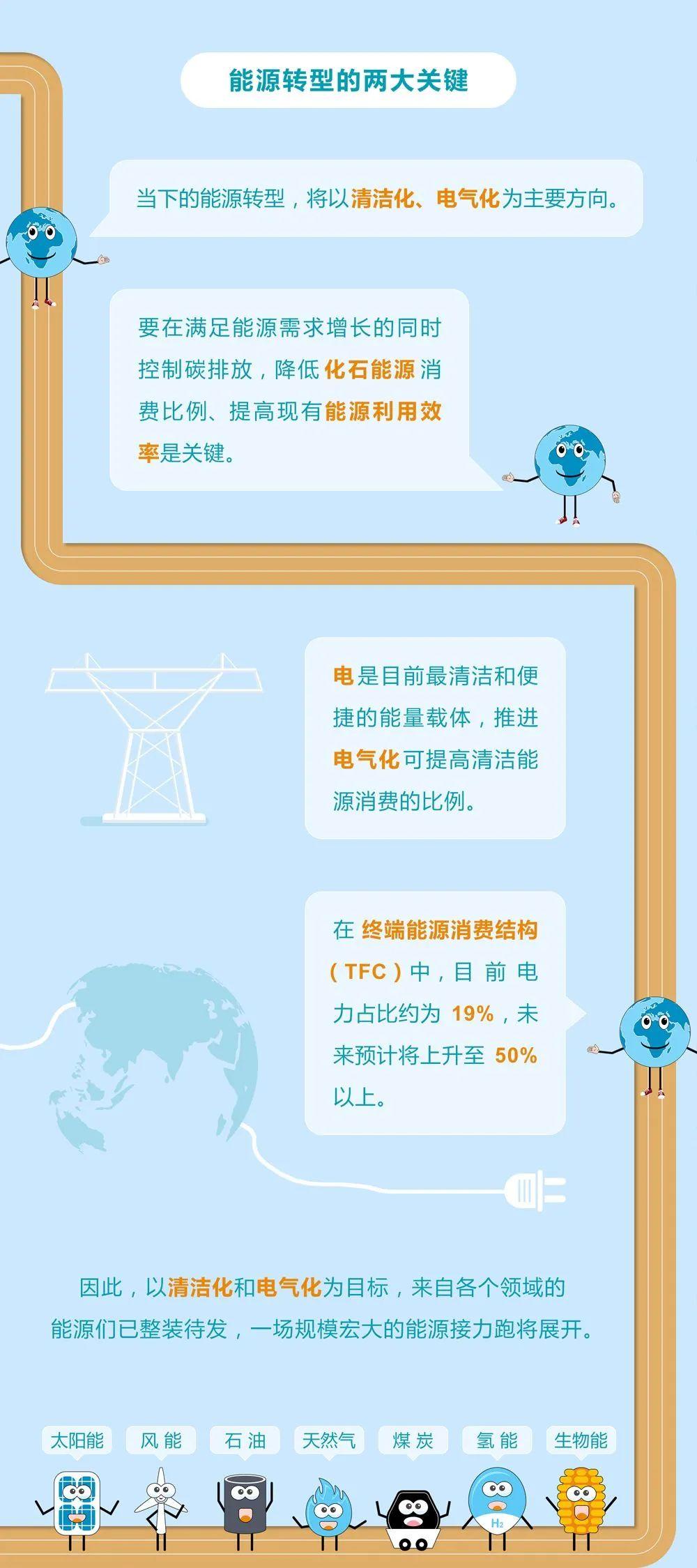 未來能源轉(zhuǎn)型圖鑒，別看光伏現(xiàn)在占比小，看看30年后會怎樣？