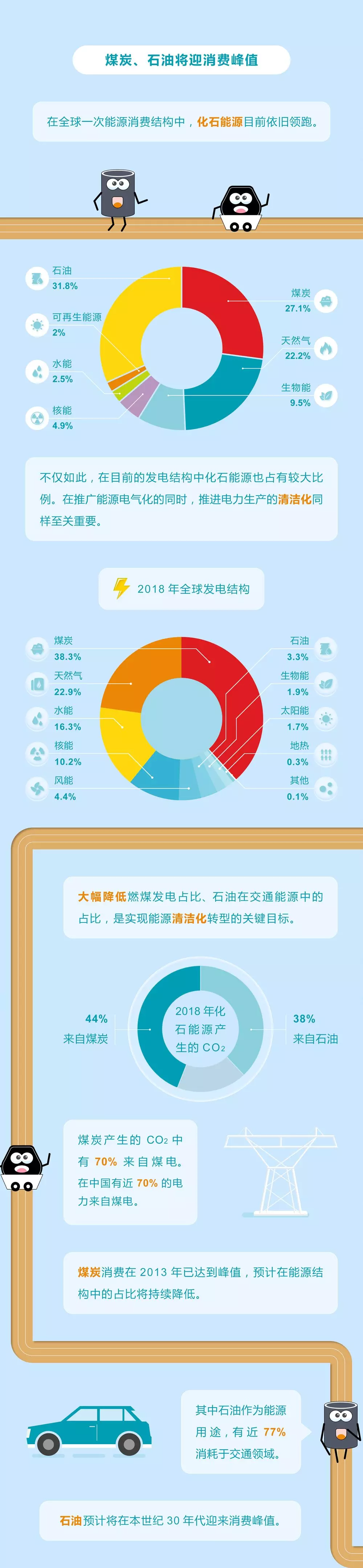 未來能源轉(zhuǎn)型圖鑒，別看光伏現(xiàn)在占比小，看看30年后會怎樣？
