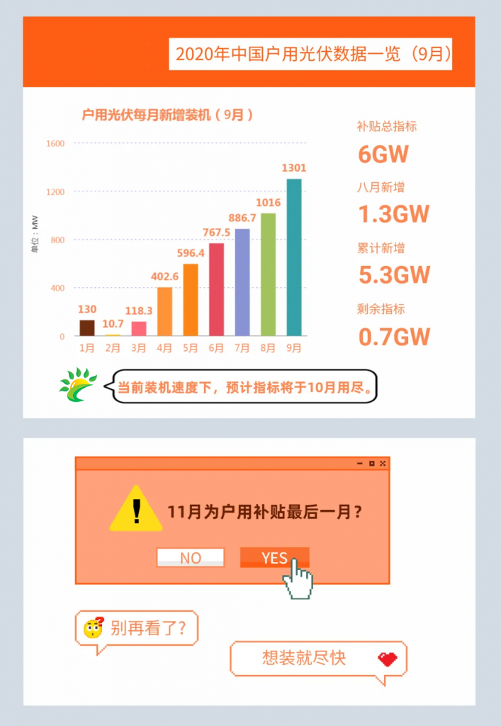 快裝！11月為戶用光伏補(bǔ)貼最后一個月！補(bǔ)貼指標(biāo)僅剩0.7GW