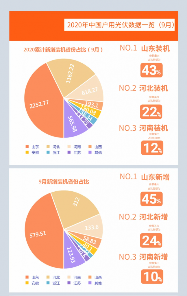 快裝！11月為戶用光伏補(bǔ)貼最后一個月！補(bǔ)貼指標(biāo)僅剩0.7GW