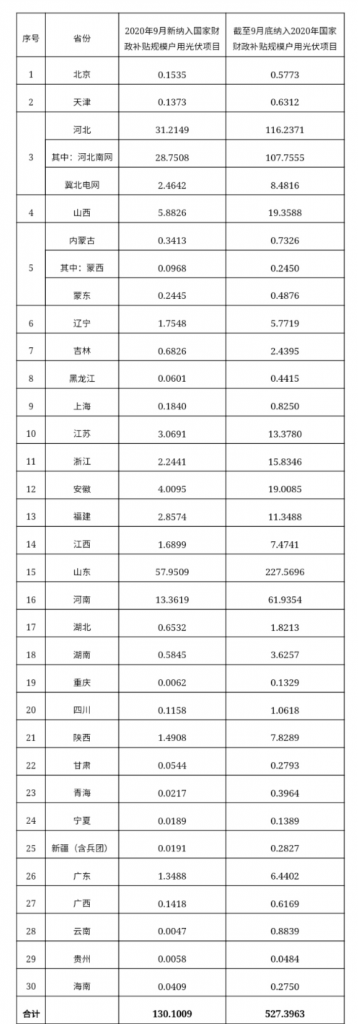 快裝！11月為戶用光伏補(bǔ)貼最后一個月！補(bǔ)貼指標(biāo)僅剩0.7GW