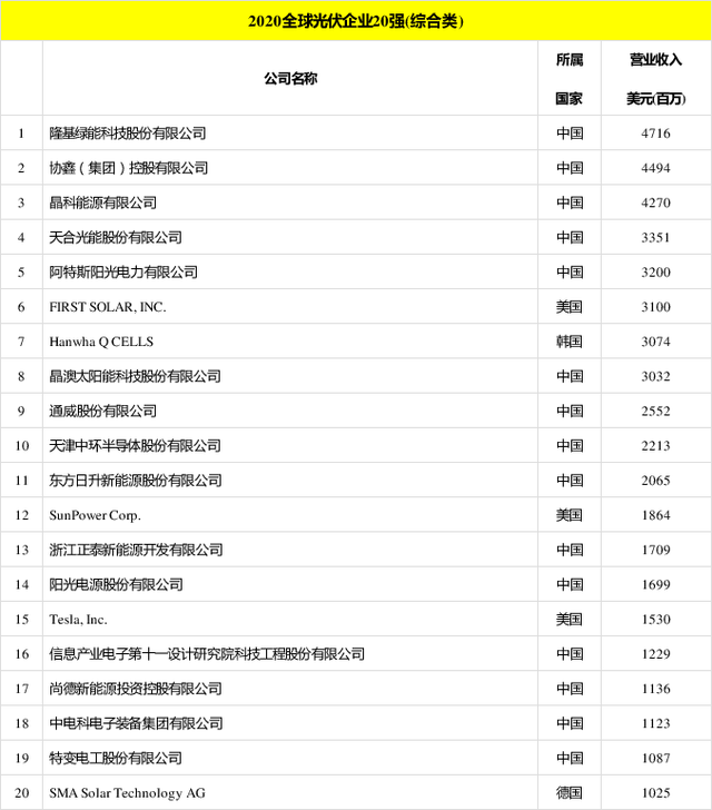 太陽能發(fā)電板哪家好？看2020全球光伏廠家20強排行榜