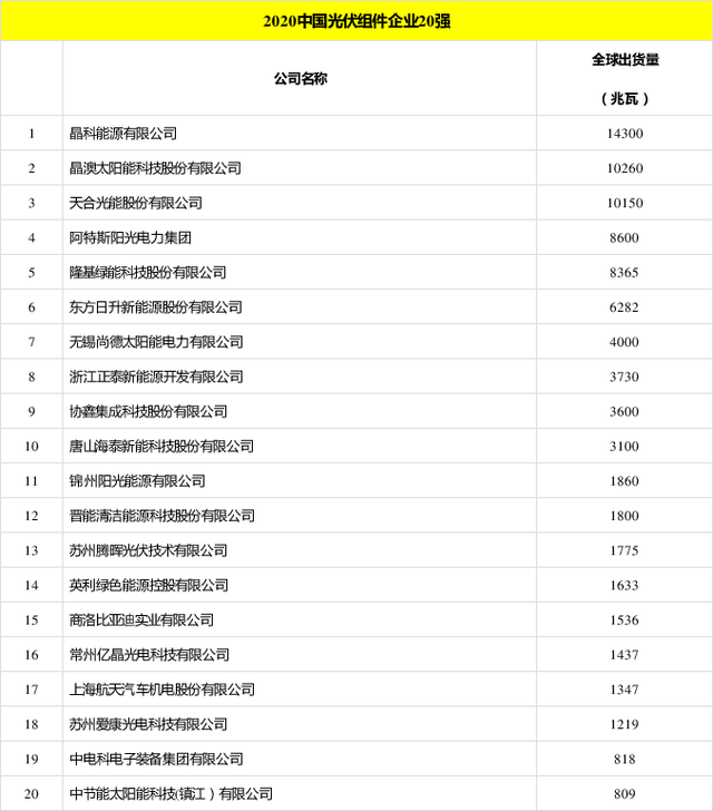 太陽能發(fā)電板哪家好？看2020全球光伏廠家20強排行榜