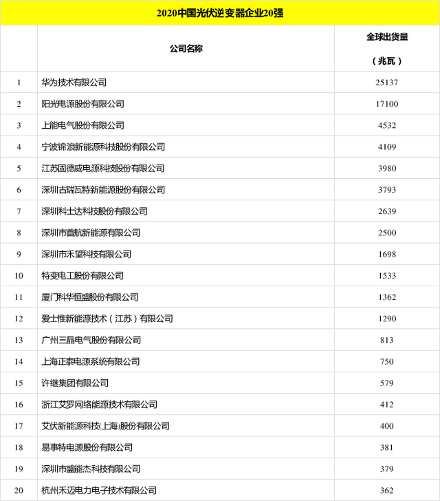 太陽能發(fā)電板哪家好？看2020全球光伏廠家20強排行榜