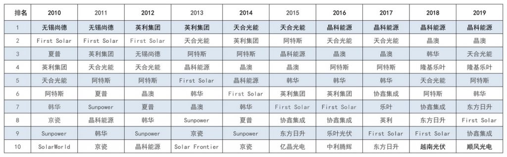 太陽能發(fā)電板哪家好？看2020全球光伏廠家20強排行榜
