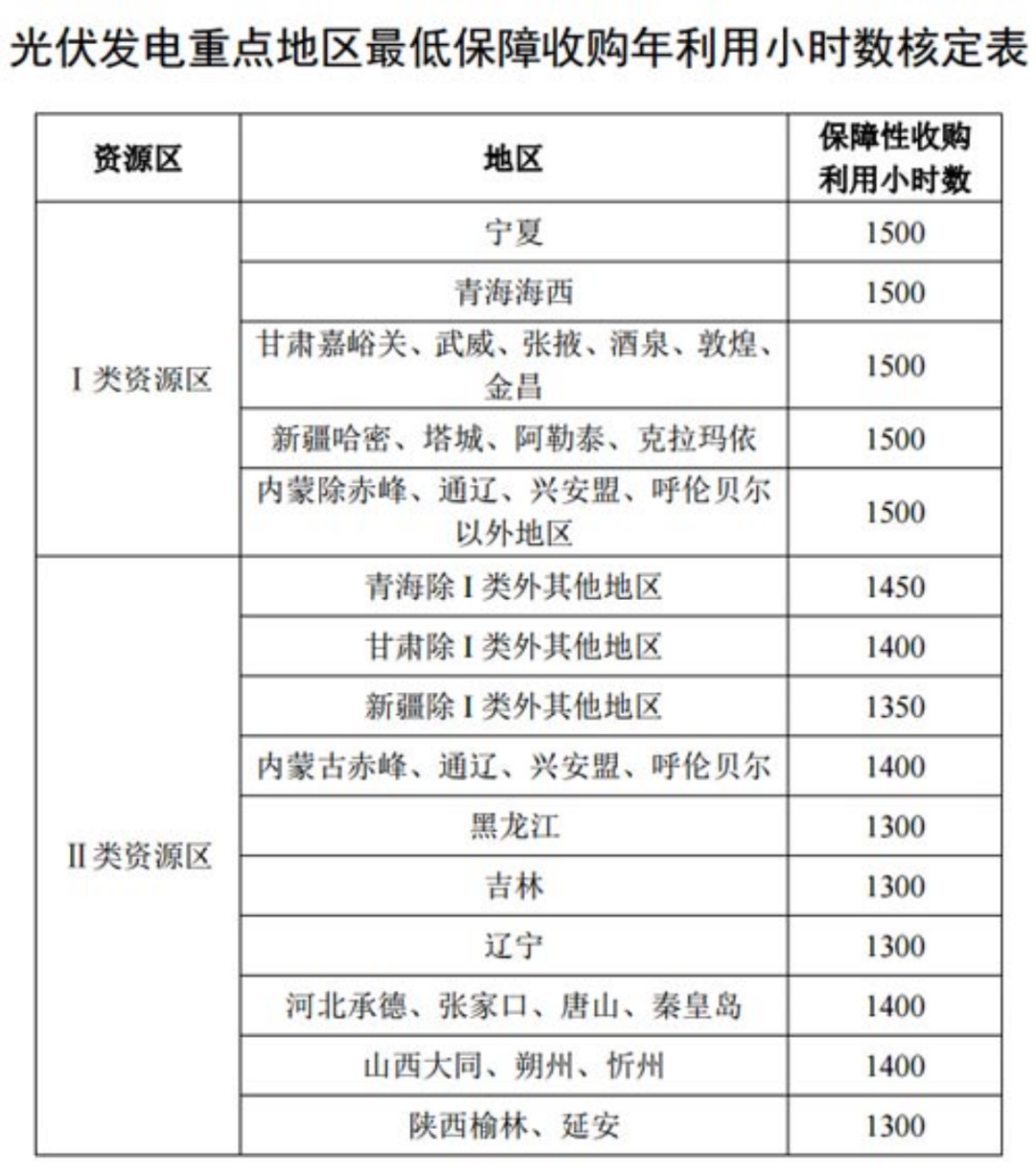 國家發(fā)改委就2021年光伏、風(fēng)電上網(wǎng)電價(jià)征求意見：戶用補(bǔ)貼3分，集中式光伏電站、工商業(yè)分布式光伏無補(bǔ)貼！