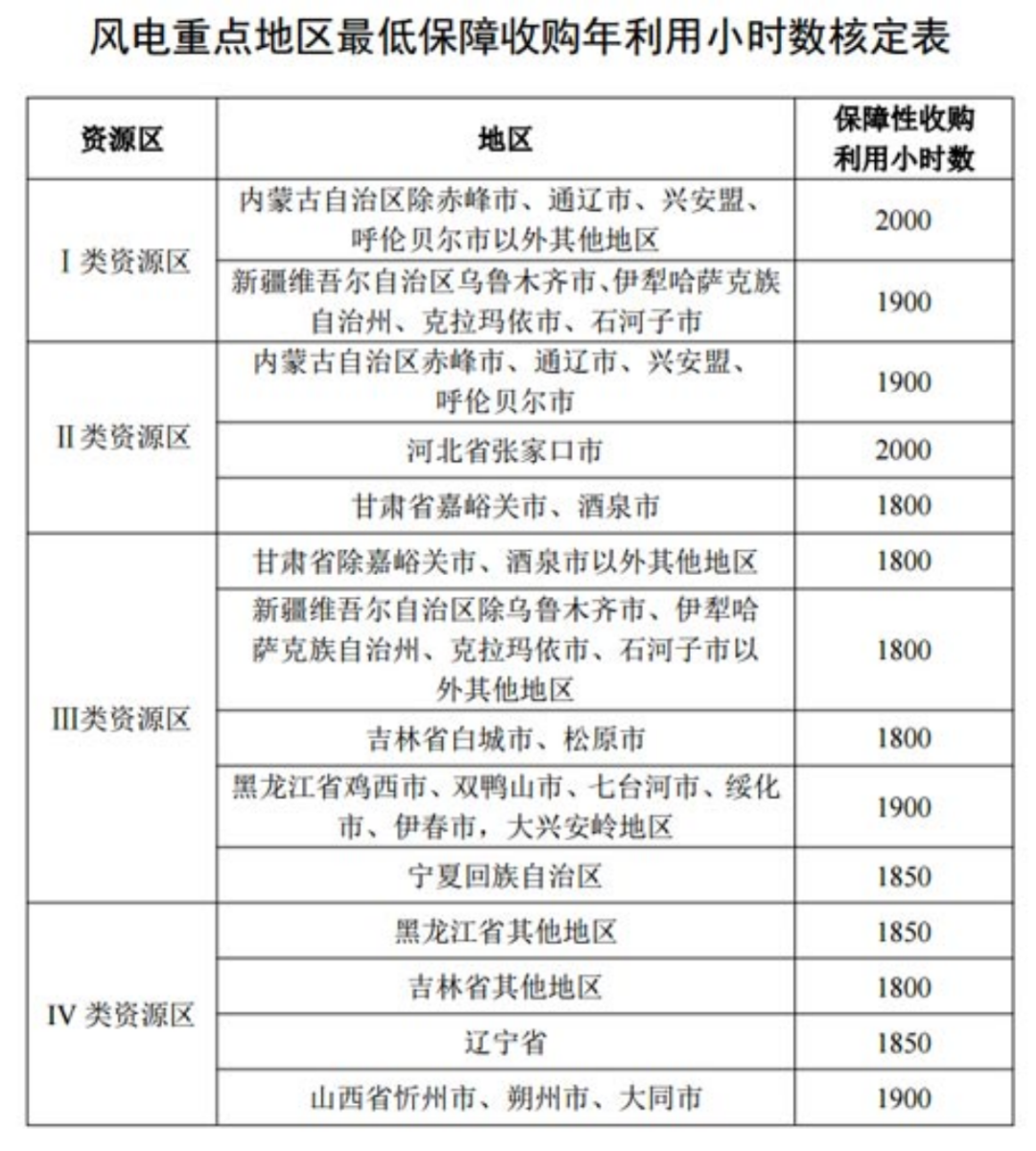國家發(fā)改委就2021年光伏、風(fēng)電上網(wǎng)電價(jià)征求意見：戶用補(bǔ)貼3分，集中式光伏電站、工商業(yè)分布式光伏無補(bǔ)貼！