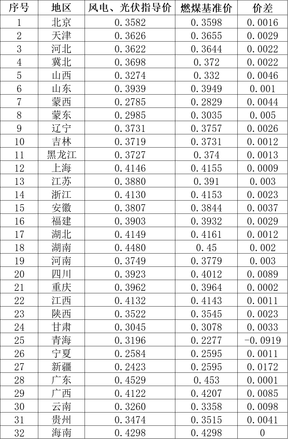 國家發(fā)改委就2021年光伏、風(fēng)電上網(wǎng)電價(jià)征求意見：戶用補(bǔ)貼3分，集中式光伏電站、工商業(yè)分布式光伏無補(bǔ)貼！